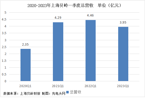 上海贝岭2023年一季度实现总营收3.95亿元