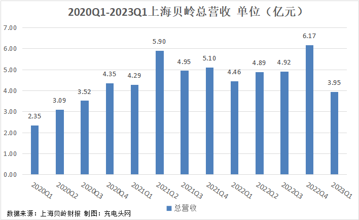 上海贝岭2023年一季度实现总营收3.95亿元-充电头网