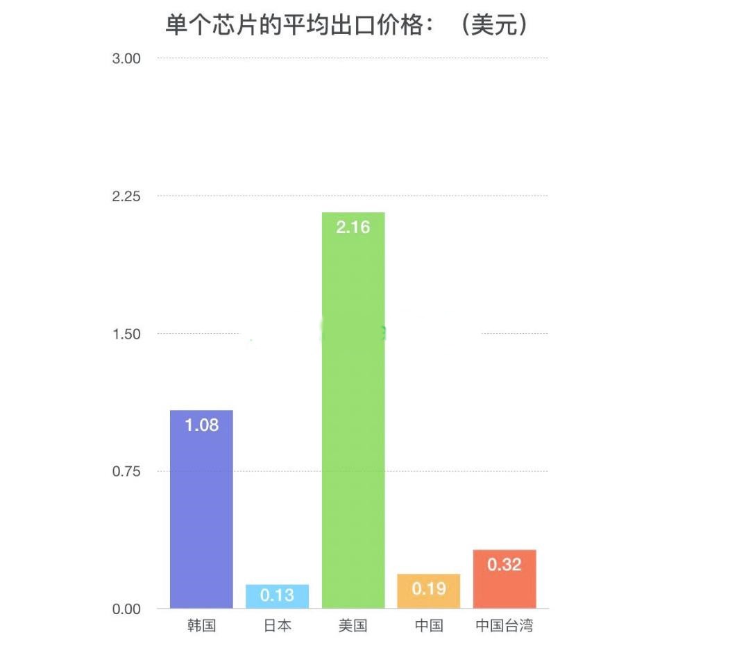 芯片出口价格对比：中、美、日、韩、台湾之间的差距太大了