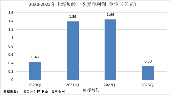 上海贝岭2023年一季度实现总营收3.95亿元-充电头网