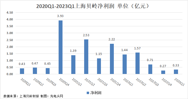 上海贝岭2023年一季度实现总营收3.95亿元-充电头网