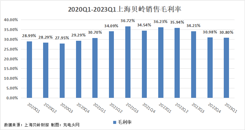 上海贝岭2023年一季度实现总营收3.95亿元-充电头网