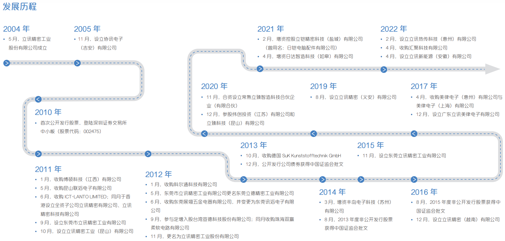 立讯精密2022年营业收入突破2000亿元，近年营收连续增长