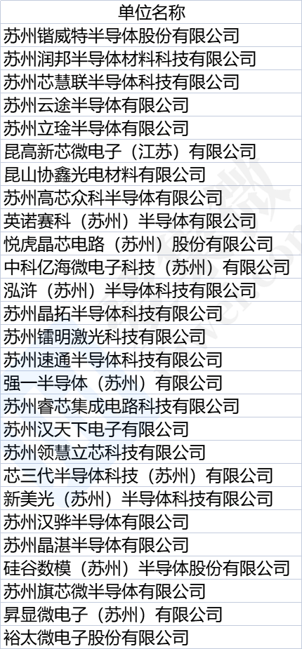 2022年度苏州“独角兽”培育企业遴选名单公示，英诺赛科、昇显微等在列