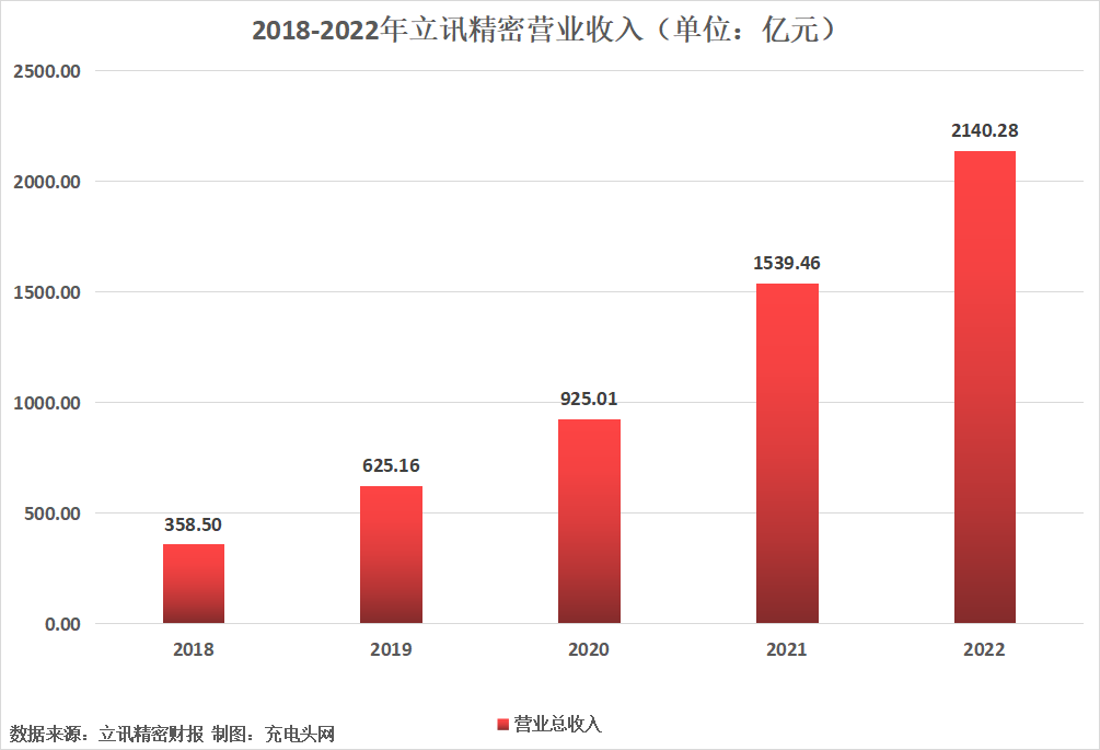 立讯精密2022年营业收入突破2000亿元，近年营收连续增长-充电头网