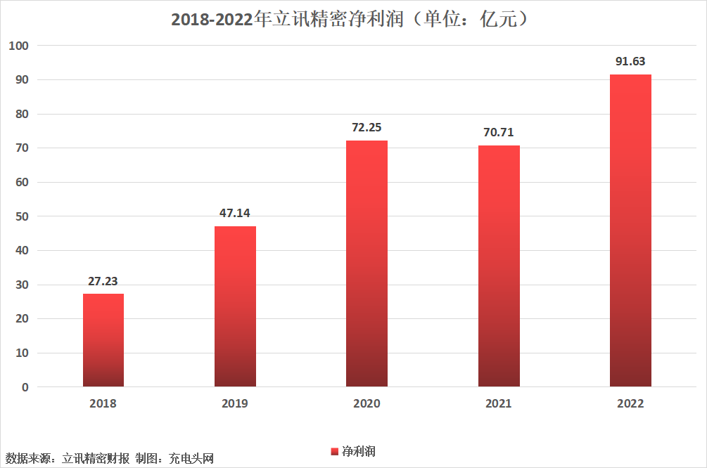 立讯精密2022年营业收入突破2000亿元，近年营收连续增长-充电头网