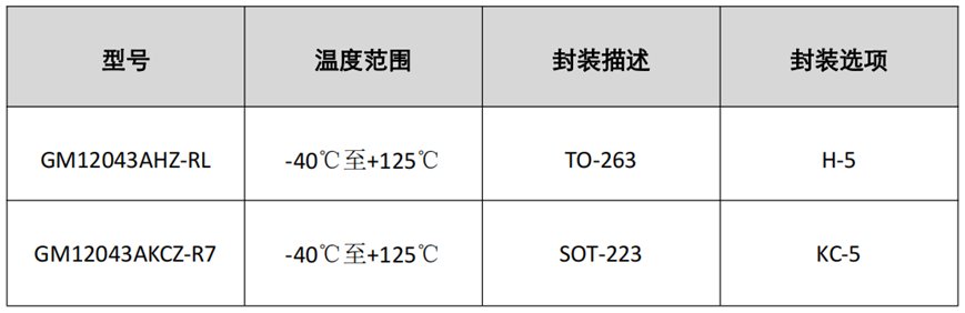 TL1963A替代已量产上市，共模推出快速动态响应低噪声1.5A LDO—GM12043