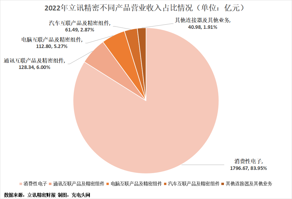 立讯精密2022年营业收入突破2000亿元，近年营收连续增长-充电头网