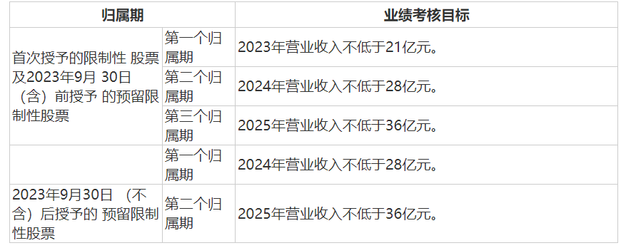 瑞可达推出100万股股票激励计划，2025年营收目标不低于36亿元