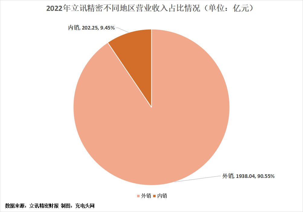 立讯精密2022年营业收入突破2000亿元，近年营收连续增长-充电头网
