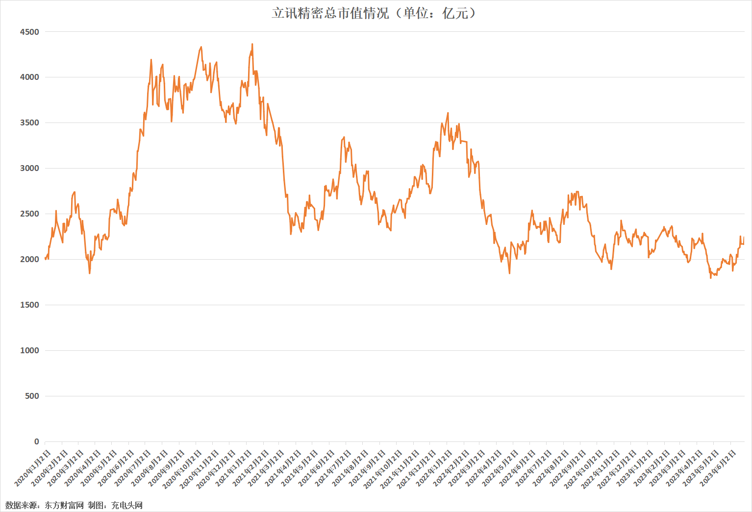 立讯精密2022年营业收入突破2000亿元，近年营收连续增长-充电头网