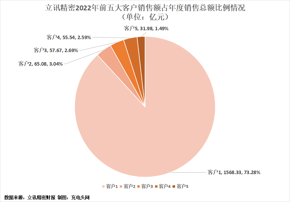 立讯精密2022年营业收入突破2000亿元，近年营收连续增长-充电头网