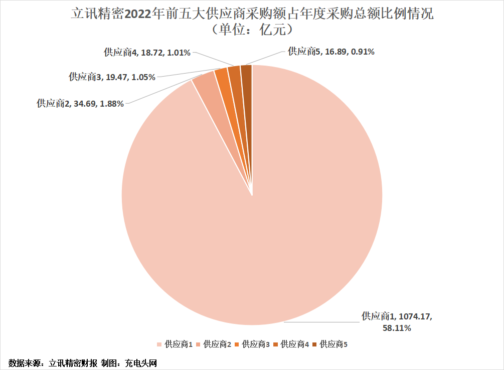 立讯精密2022年营业收入突破2000亿元，近年营收连续增长-充电头网