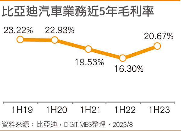 比亚迪汽车业务近5年毛利率