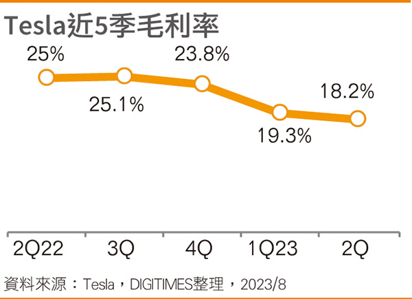 Tesla近5季毛利率
