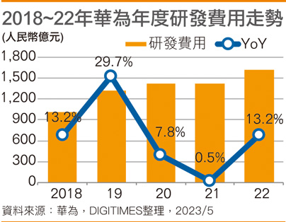 华为摆脱制裁言之过早 净利润率创新低 扩大研发拼突围