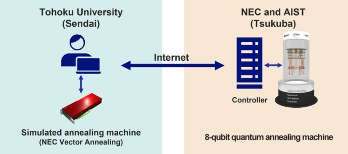 NEC与日本东北大学共同研发未来运算系统，将透过量子退火机与模拟量子退火机的连线来进行。NEC