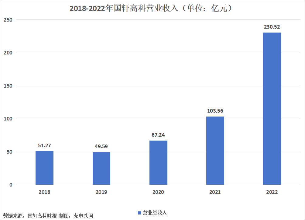 国轩高科2022年度营收突破200亿元，较上年增长122.59%-充电头网
