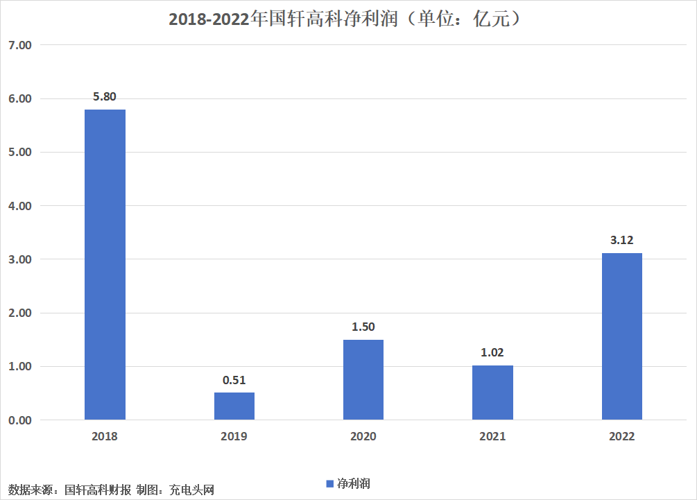 国轩高科2022年度营收突破200亿元，较上年增长122.59%-充电头网