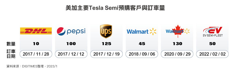美加主要Tesla Semi预购客户与订车量