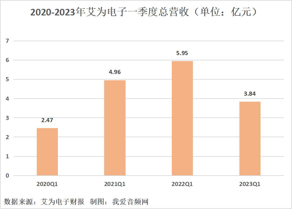 艾为电子2023年一季度实现总营收3.84亿元-我爱音频网