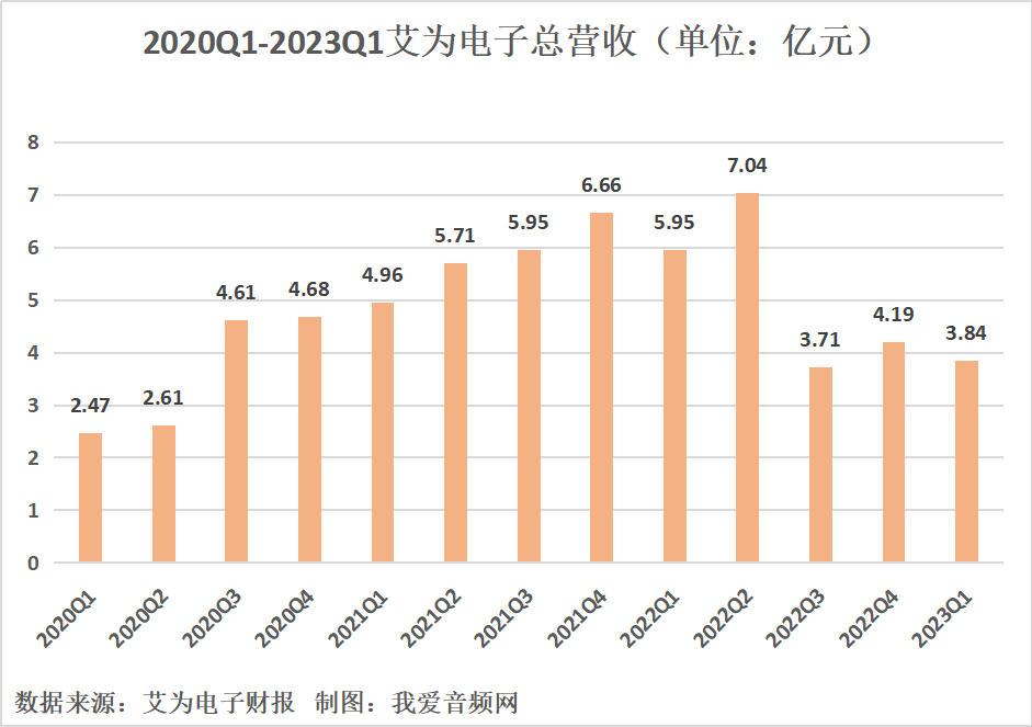 艾为电子2023年一季度实现总营收3.84亿元-我爱音频网