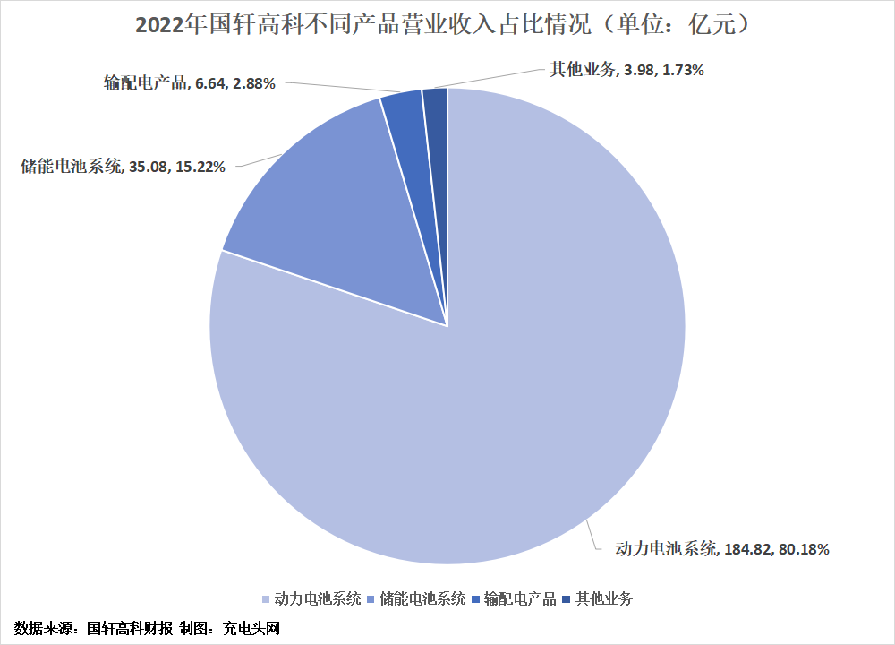 国轩高科2022年度营收突破200亿元，较上年增长122.59%-充电头网