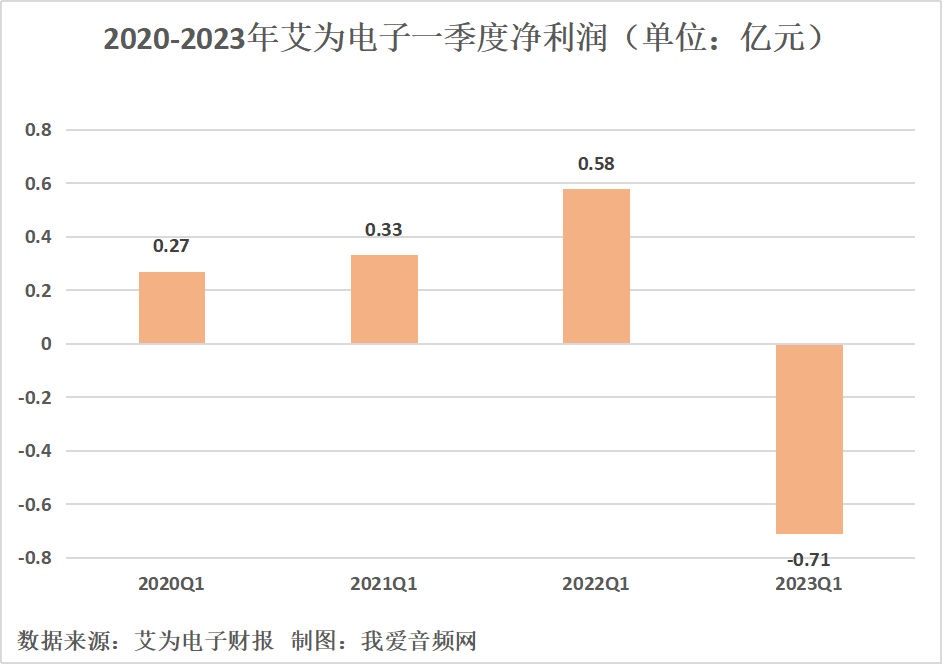 艾为电子2023年一季度实现总营收3.84亿元-我爱音频网