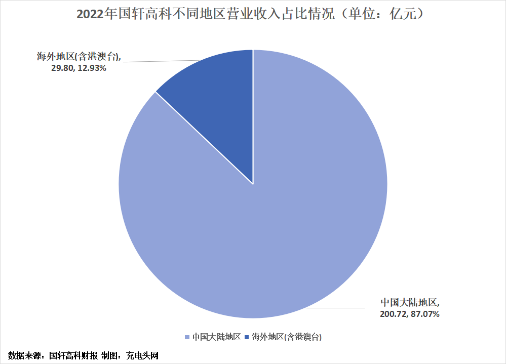 国轩高科2022年度营收突破200亿元，较上年增长122.59%-充电头网