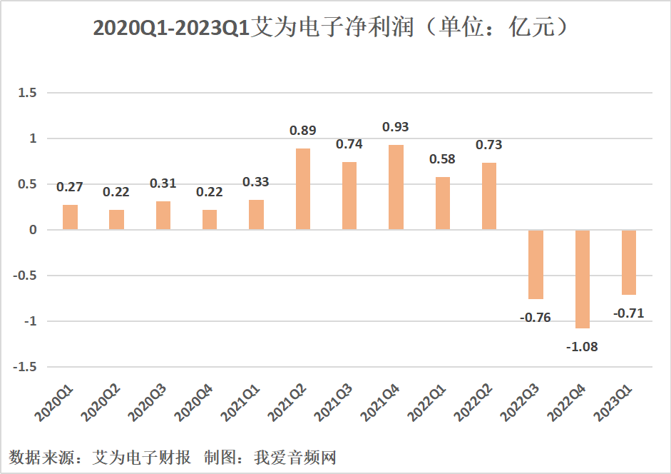 艾为电子2023年一季度实现总营收3.84亿元-我爱音频网
