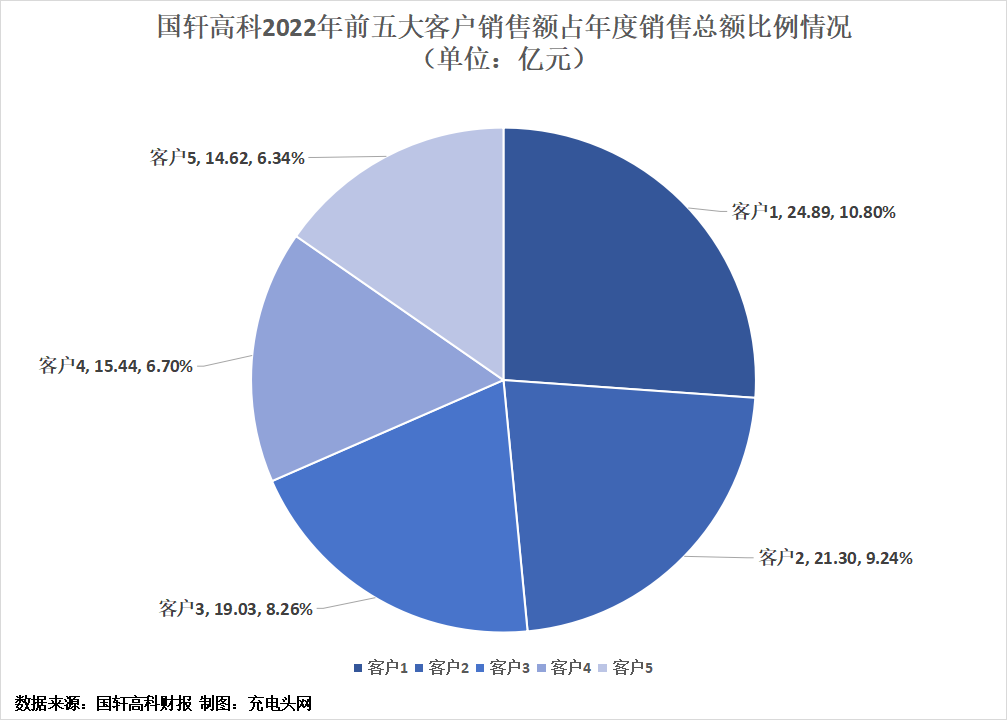 国轩高科2022年度营收突破200亿元，较上年增长122.59%-充电头网