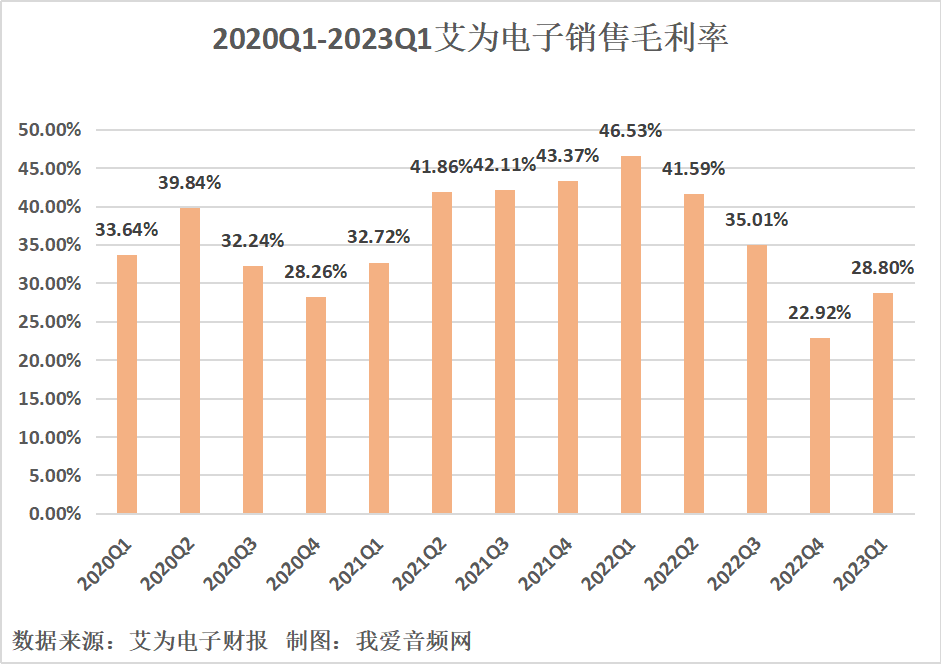 艾为电子2023年一季度实现总营收3.84亿元-我爱音频网