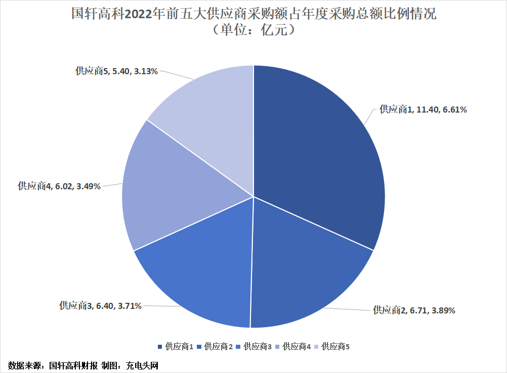 国轩高科2022年度营收突破200亿元，较上年增长122.59%-充电头网
