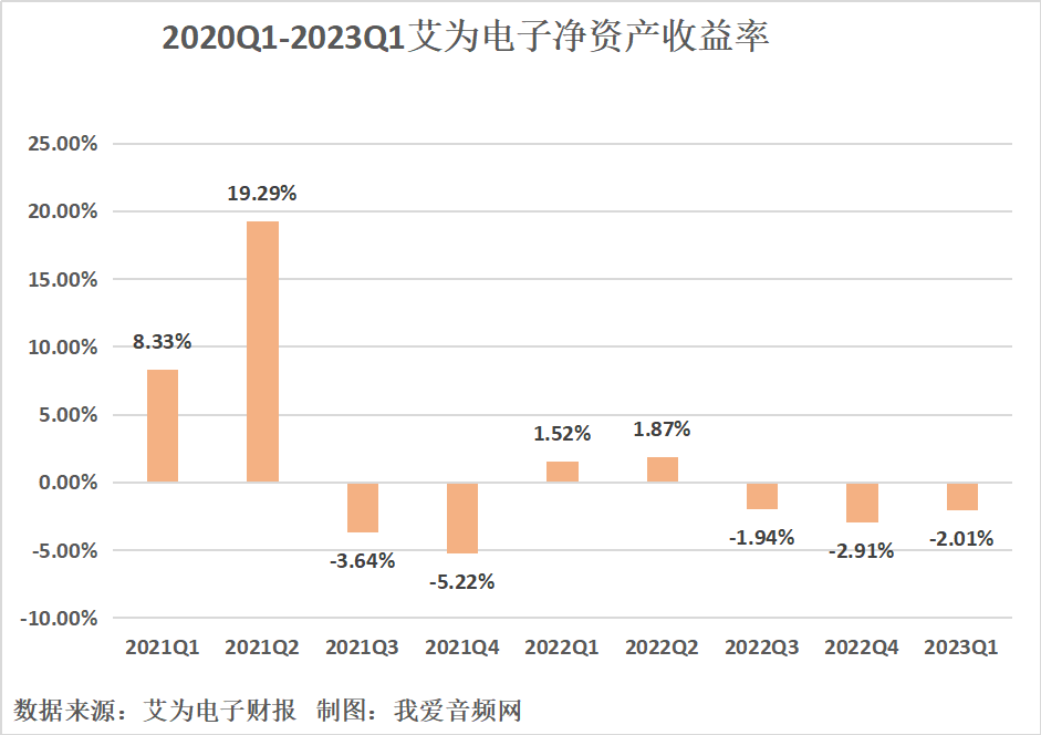 艾为电子2023年一季度实现总营收3.84亿元-我爱音频网