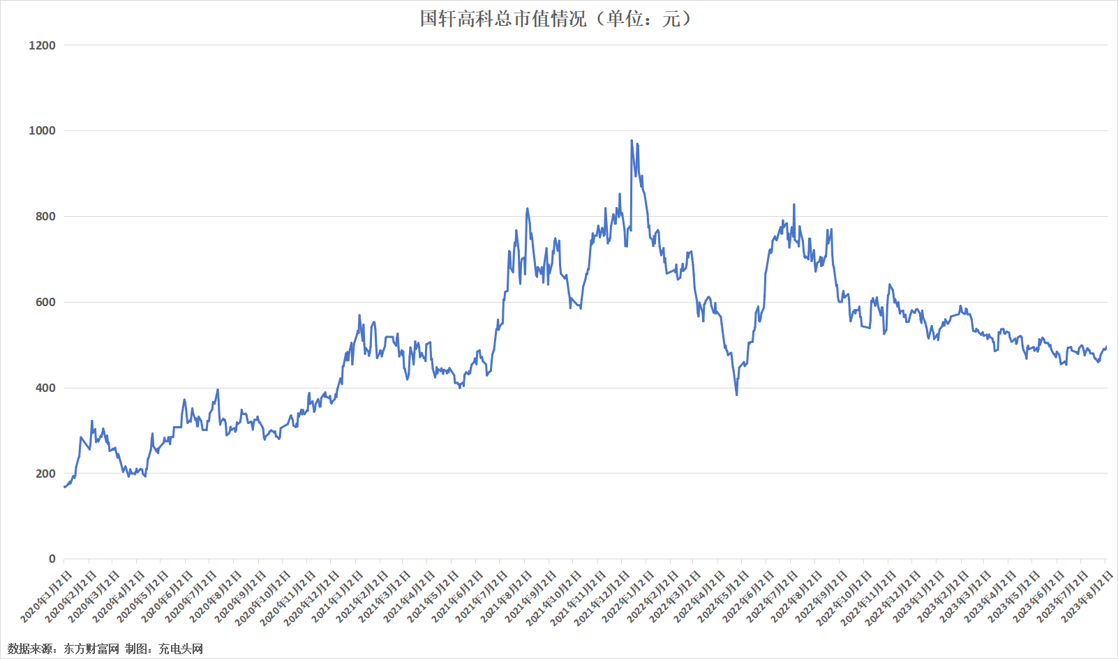 国轩高科2022年度营收突破200亿元，较上年增长122.59%-充电头网