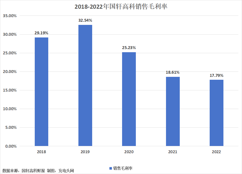 国轩高科2022年度营收突破200亿元，较上年增长122.59%-充电头网
