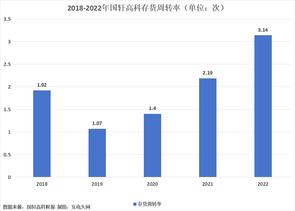 国轩高科2022年度营收突破200亿元，较上年增长122.59%-充电头网