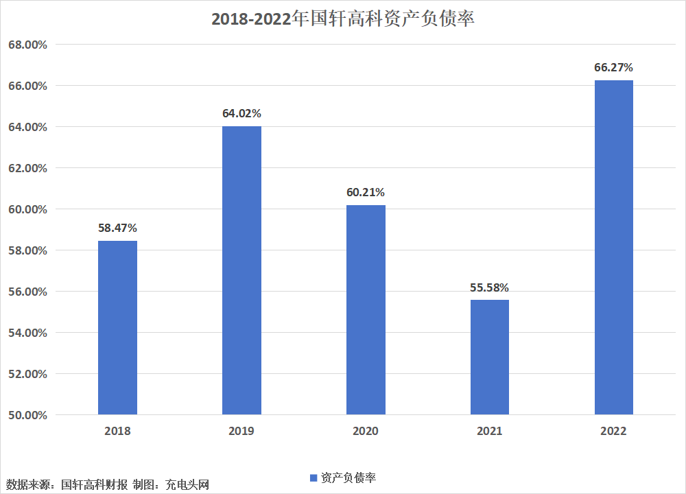 国轩高科2022年度营收突破200亿元，较上年增长122.59%-充电头网