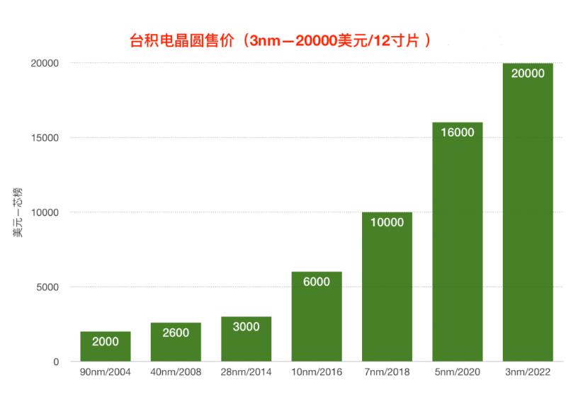 3nm工艺真用不起，1块晶圆卖14万，能切割出多少颗芯片？