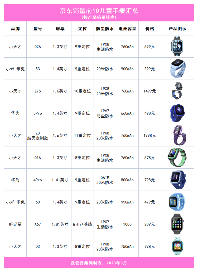 京东销量TOP 10儿童手表汇总,小天才独占5款-我爱音频网