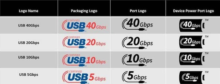 USB 80Gbps接口标准正式发布 USB 3.0/USB4称呼被淘汰