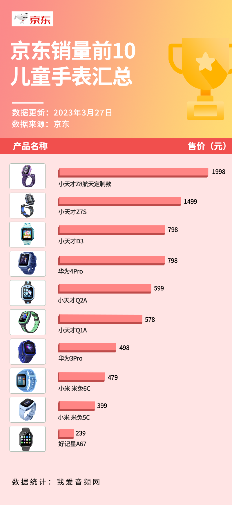 京东销量TOP 10儿童手表汇总,小天才独占5款-我爱音频网