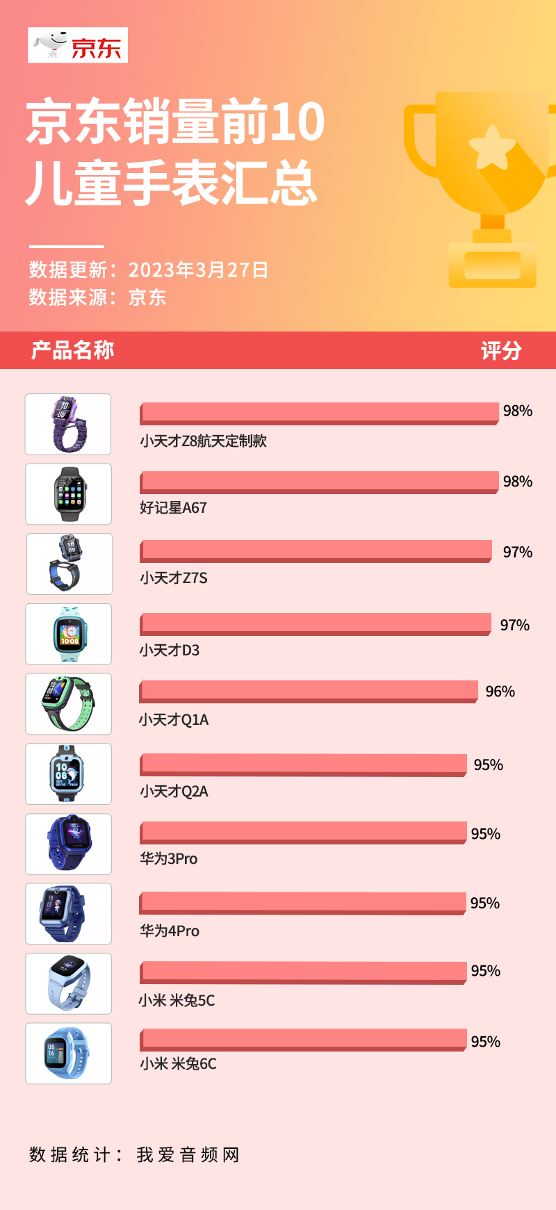 京东销量TOP 10儿童手表汇总,小天才独占5款-我爱音频网