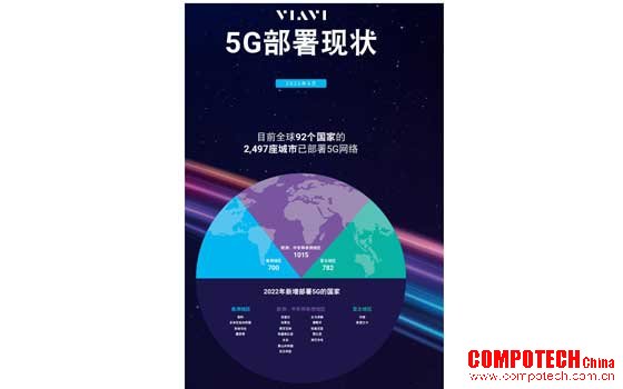 全球5G发展已达“关键点”：VIAVI最新报告显示，全球70个最大的经济体中，47个现已有5G网络在用