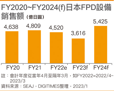 FY2020~FY2024(f)日本FPD设备销售额