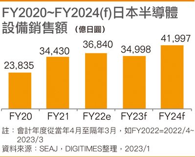 FY2020~FY2024(f)日本半导体设备销售额