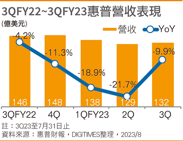 3QFY22~3QFY23 惠普营收表现