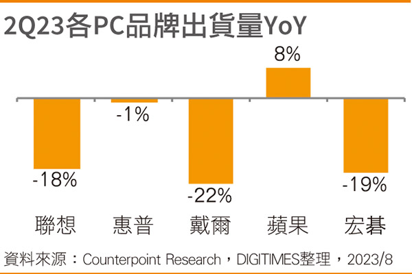 2Q23各PC品牌出货量YoY