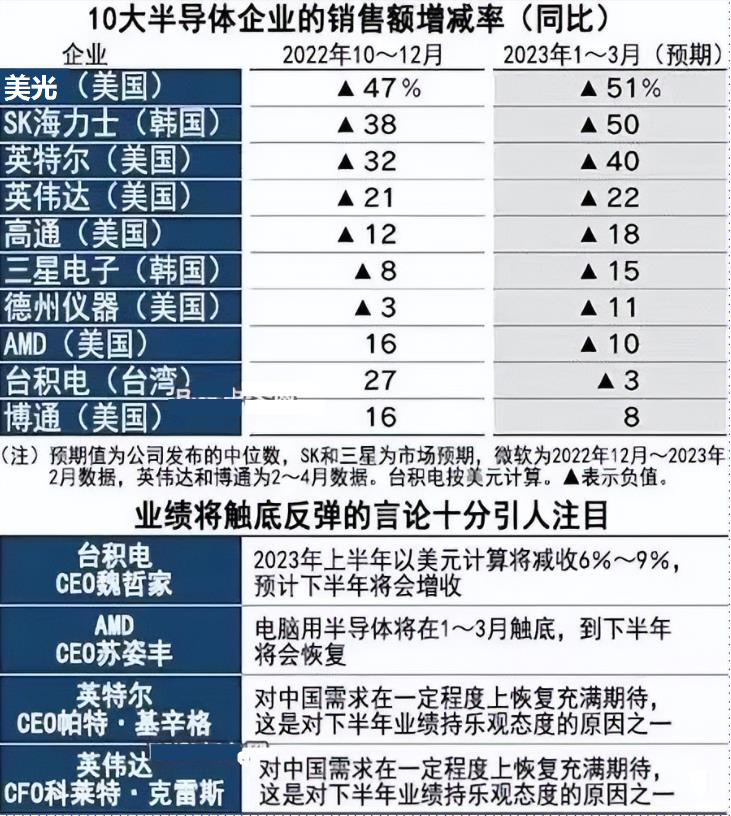 中国不买芯片，进口金额减少30.5%，全球芯片市场就崩盘了