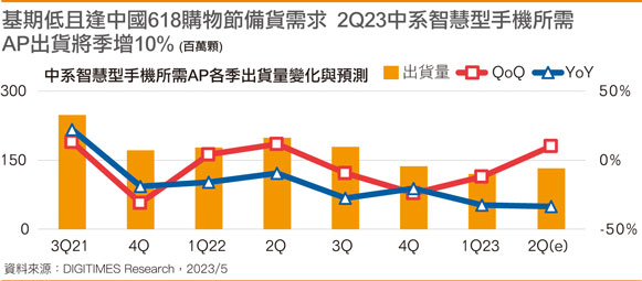 2Q23国内智能手机所需AP出货将季增10%